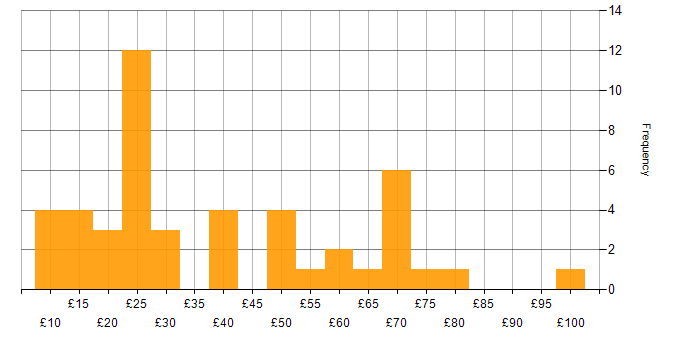 Hourly rate histogram for User Experience in the UK