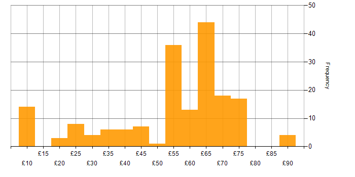 Hourly rate histogram for Validation in the UK