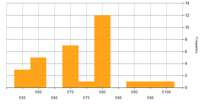 Hourly rate histogram for Verilog in the UK