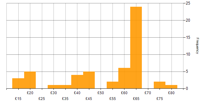 Hourly rate histogram for Visualisation in the UK