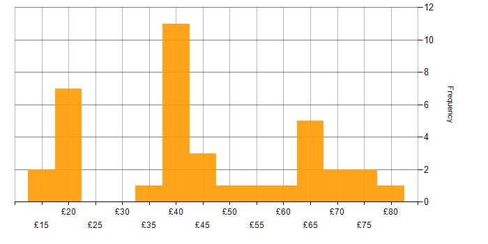 Hourly rate histogram for VMware in the UK