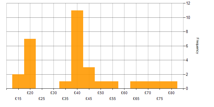 Hourly rate histogram for VMware Infrastructure in the UK