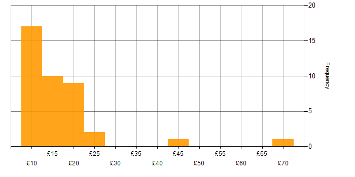 Hourly rate histogram for VPN in the UK