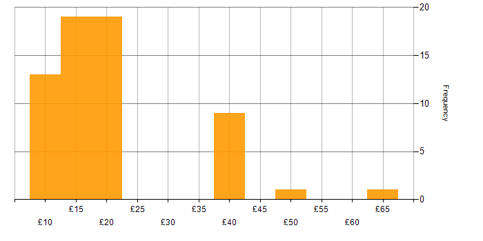 Hourly rate histogram for Wi-Fi in the UK