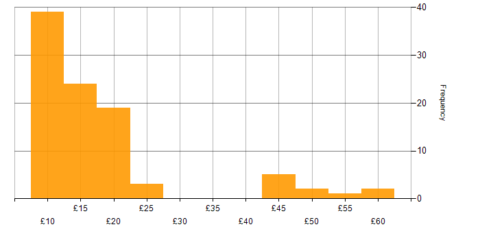 Hourly rate histogram for Windows 10 in the UK