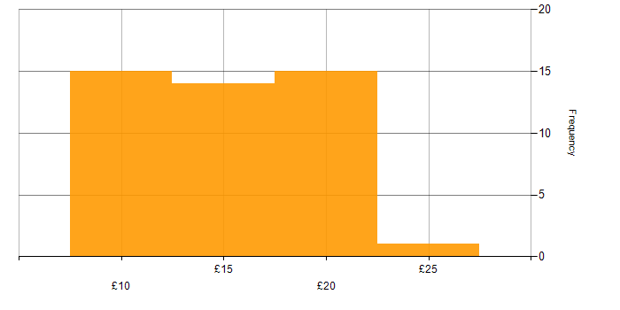 Hourly rate histogram for Windows 7 in the UK