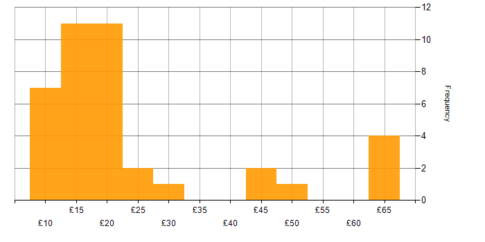 Hourly rate histogram for Wireless in the UK