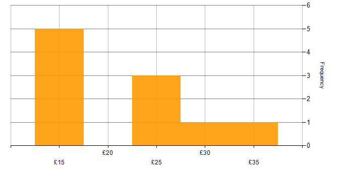Hourly rate histogram for WordPress in the UK