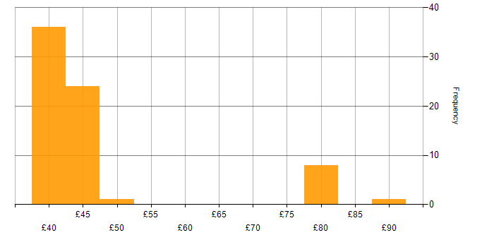 Hourly rate histogram for XML in the UK