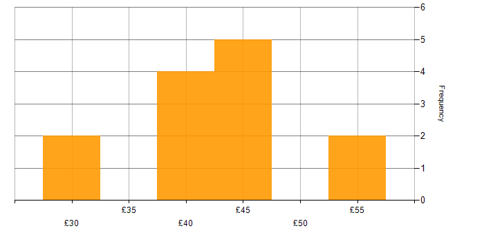 Hourly rate histogram for 3D Modelling in the UK excluding London