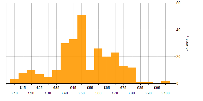 Hourly rate histogram for Aerospace in the UK excluding London
