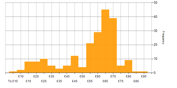 Hourly rate histogram for Agile in the UK excluding London
