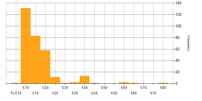 Hourly rate histogram for Analyst in the UK excluding London