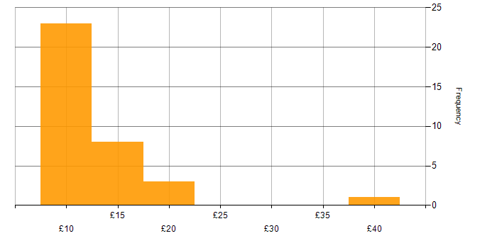 Hourly rate histogram for Analytical Mindset in the UK excluding London