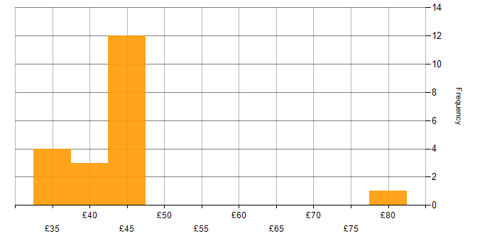 Hourly rate histogram for Animation in the UK excluding London