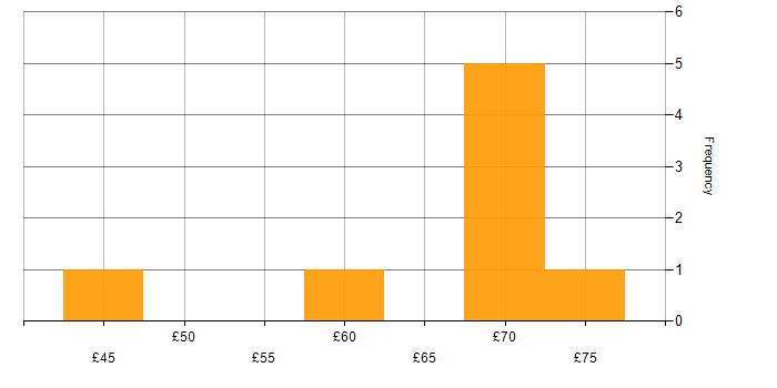 Hourly rate histogram for Ansible in the UK excluding London