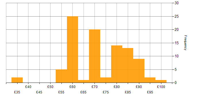 Hourly rate histogram for Architect in the UK excluding London