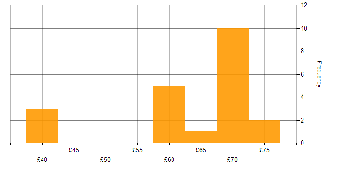 Hourly rate histogram for Atlassian in the UK excluding London