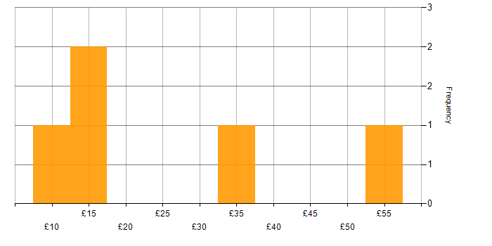 Hourly rate histogram for Business Continuity in the UK excluding London