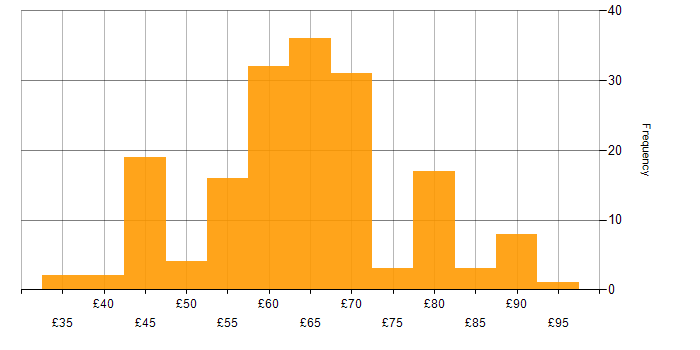 Hourly rate histogram for C in the UK excluding London