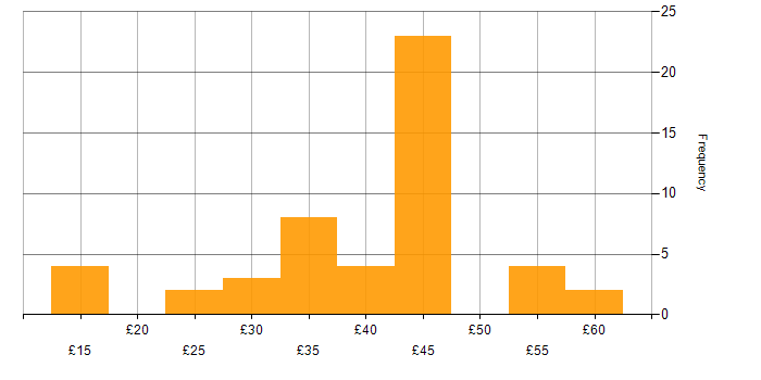 Hourly rate histogram for CAD in the UK excluding London