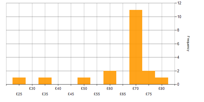 Hourly rate histogram for Confluence in the UK excluding London
