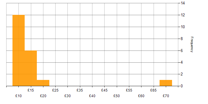 Hourly rate histogram for Customer Experience in the UK excluding London