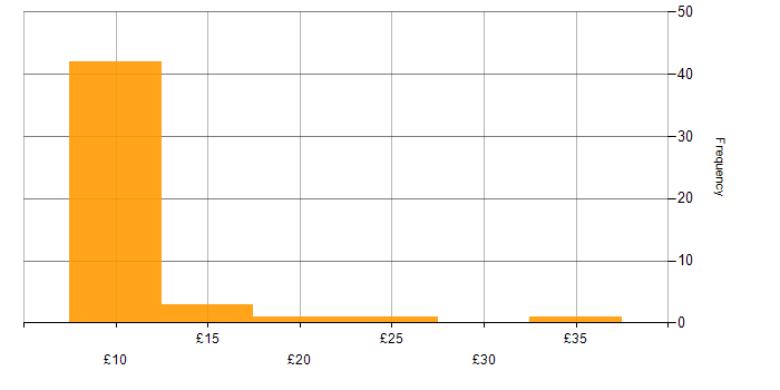 Hourly rate histogram for Data Entry in the UK excluding London
