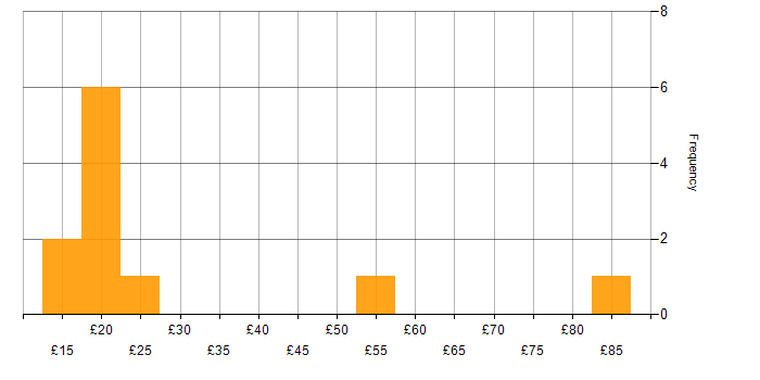 Hourly rate histogram for Data Science in the UK excluding London