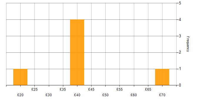 Hourly rate histogram for Data Security in the UK excluding London