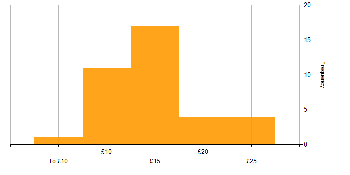 Hourly rate histogram for DBS Check in the UK excluding London