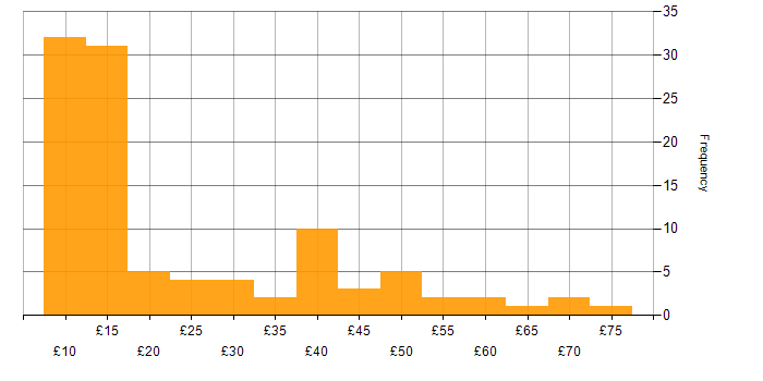 Hourly rate histogram for Decision-Making in the UK excluding London