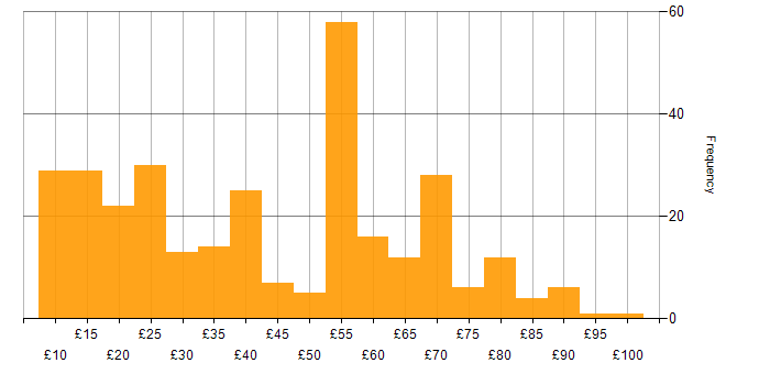 Hourly rate histogram for Degree in the UK excluding London