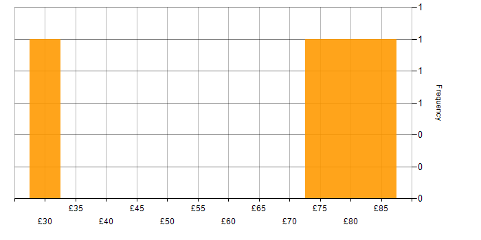 Hourly rate histogram for Demand Management in the UK excluding London