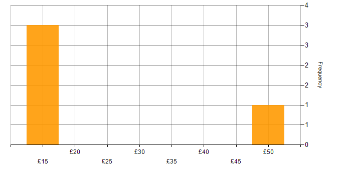 Hourly rate histogram for Deskside Engineer in the UK excluding London