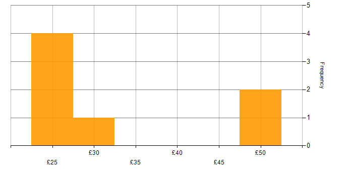 Hourly rate histogram for Deskside Support in the UK excluding London
