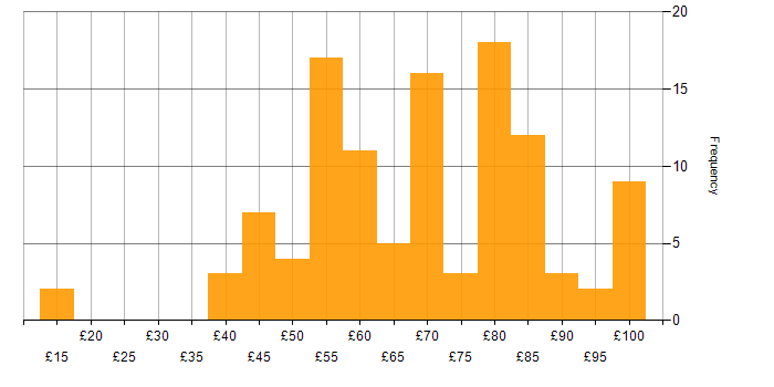 Hourly rate histogram for DV Cleared in the UK excluding London