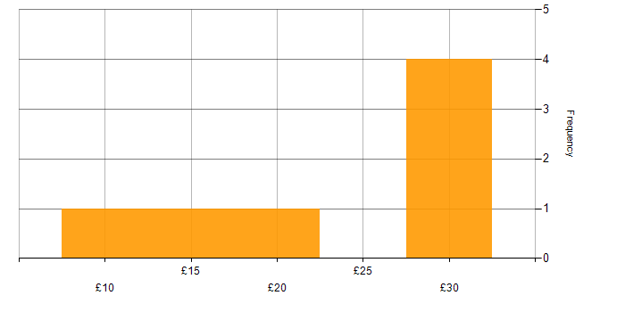 Hourly rate histogram for EDMS in the UK excluding London