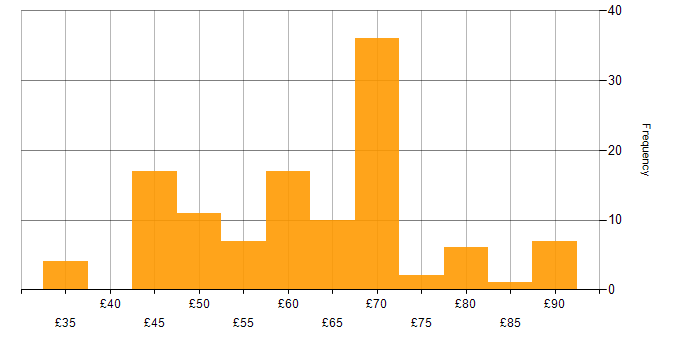 Hourly rate histogram for Embedded Software Engineer in the UK excluding London