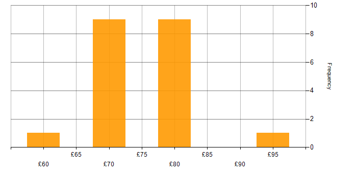 Hourly rate histogram for FPGA Design in the UK excluding London