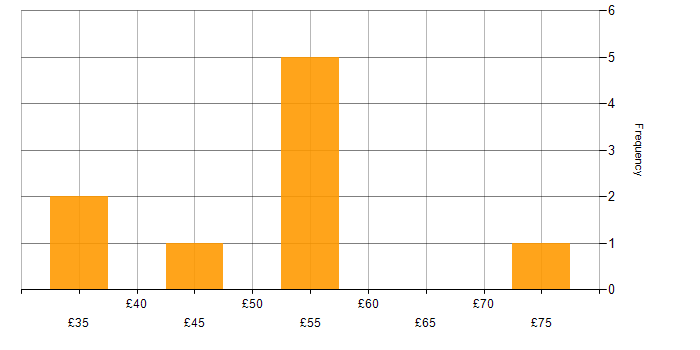 Hourly rate histogram for Functional Testing in the UK excluding London