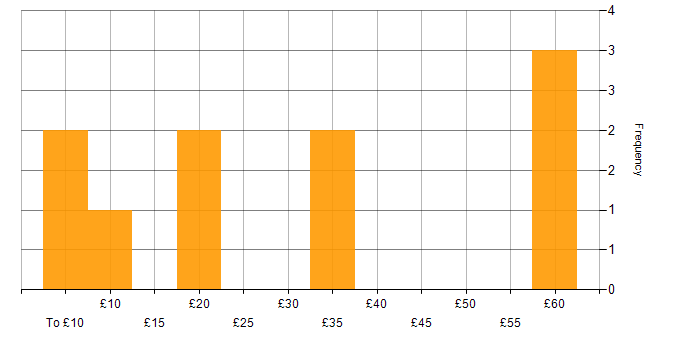 Hourly rate histogram for Games in the UK excluding London