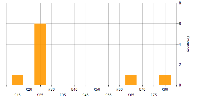 Hourly rate histogram for GAP Analysis in the UK excluding London