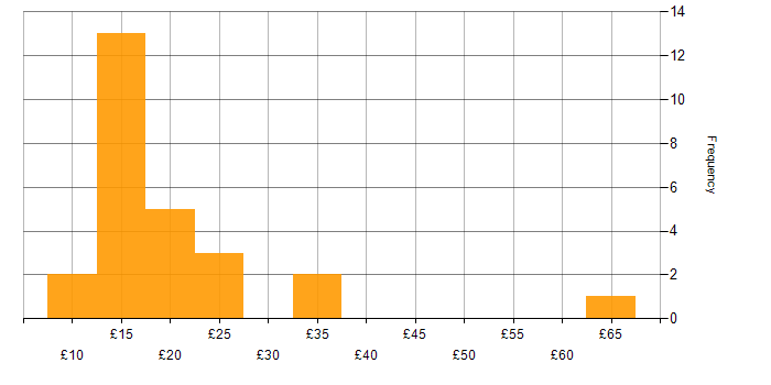 Hourly rate histogram for German Language in the UK excluding London