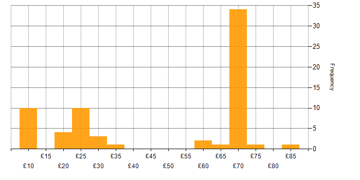 Hourly rate histogram for Google in the UK excluding London