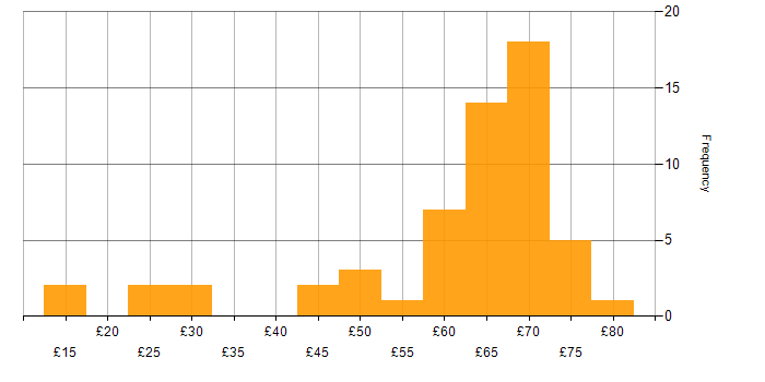 Hourly rate histogram for Hardware Engineer in the UK excluding London