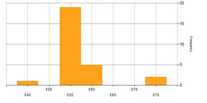 Hourly rate histogram for Hardware-in-the-Loop in the UK excluding London