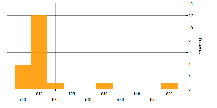 Hourly rate histogram for Information Security in the UK excluding London