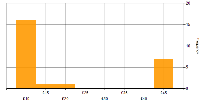 Hourly rate histogram for IT Administrator in the UK excluding London