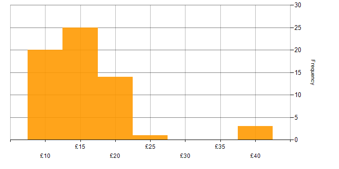 Hourly rate histogram for IT Engineer in the UK excluding London